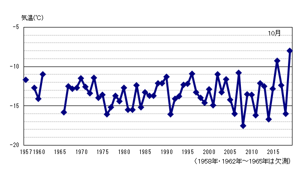 月平均気温の累年値