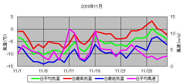 日平均気温と日平均風速の推移