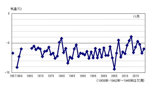 月平均気温の累年値