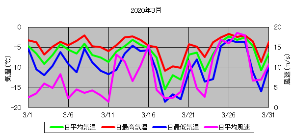 日平均気温と日平均風速の推移