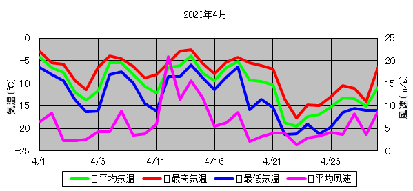 日平均気温と日平均風速の推移