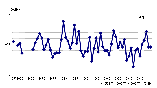 月平均気温の累年値