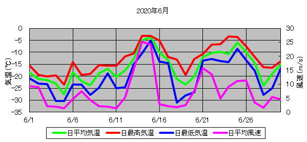 日平均気温と日平均風速の推移