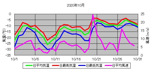 日平均気温と日平均風速の推移