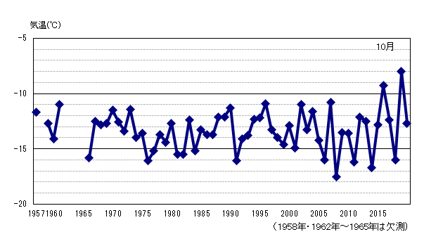 月平均気温の累年値
