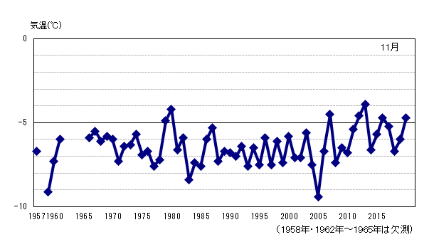 月平均気温の累年値