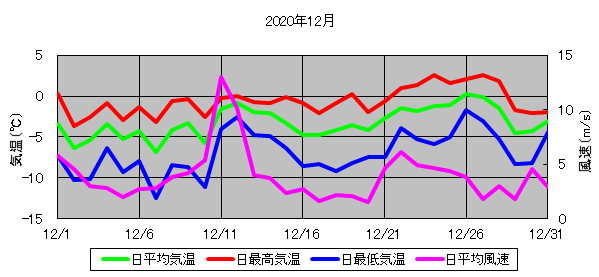 日平均気温と日平均風速の推移