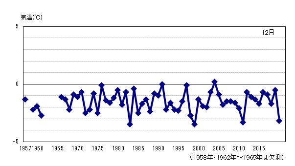 月平均気温の累年値