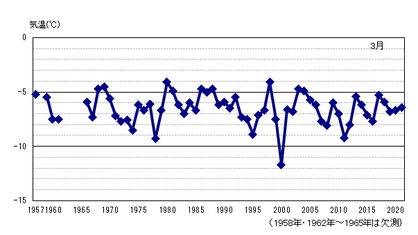 月平均気温の累年値