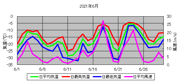 日平均気温と日平均風速の推移