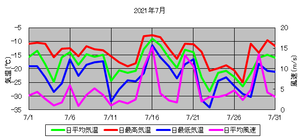 日平均気温と日平均風速の推移
