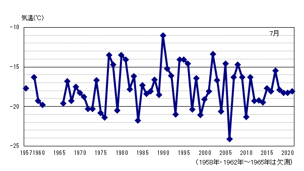 月平均気温の累年値