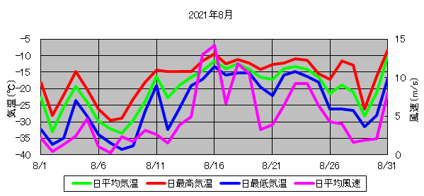 日平均気温と日平均風速の推移