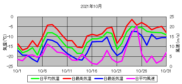日平均気温と日平均風速の推移