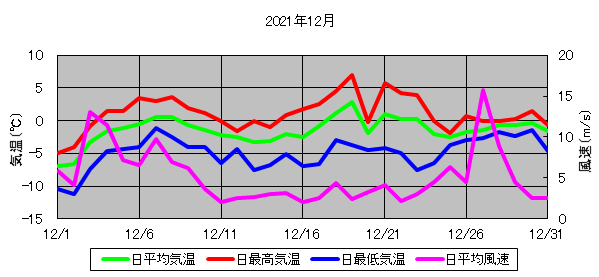 日平均気温と日平均風速の推移