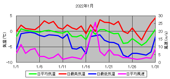 日平均気温と日平均風速の推移