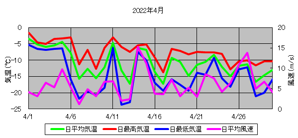 日平均気温と日平均風速の推移