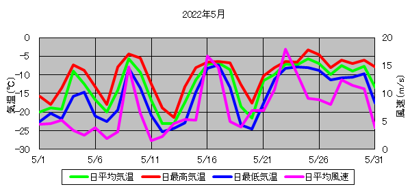 日平均気温と日平均風速の推移