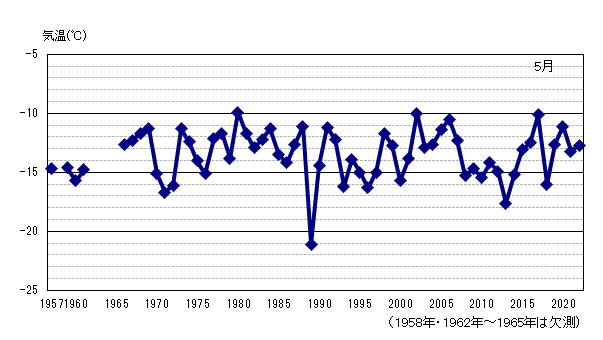月平均気温の累年値
