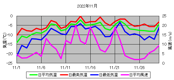 日平均気温と日平均風速の推移