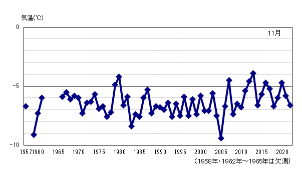 月平均気温の累年値