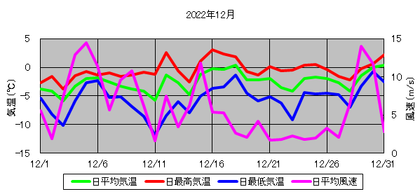 日平均気温と日平均風速の推移