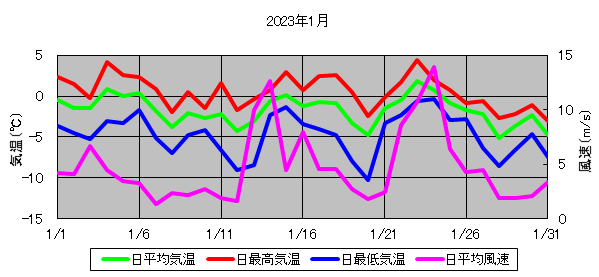 日平均気温と日平均風速の推移