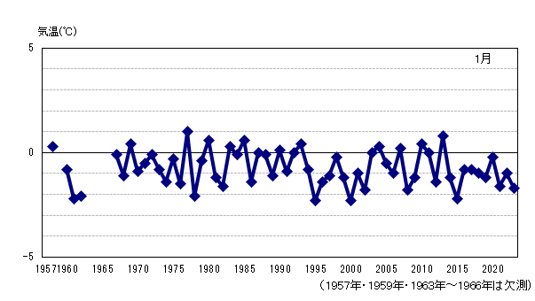 月平均気温の累年値