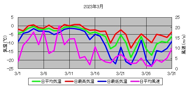 日平均気温と日平均風速の推移