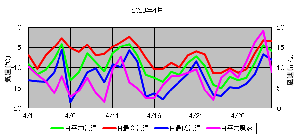 日平均気温と日平均風速の推移