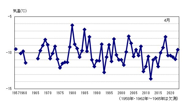 月平均気温の累年値