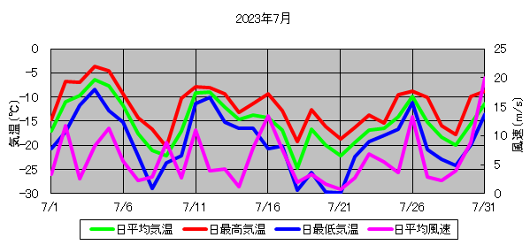 日平均気温と日平均風速の推移
