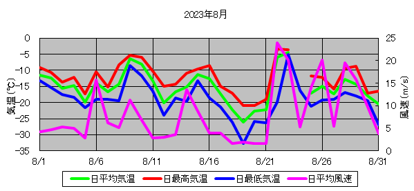 日平均気温と日平均風速の推移