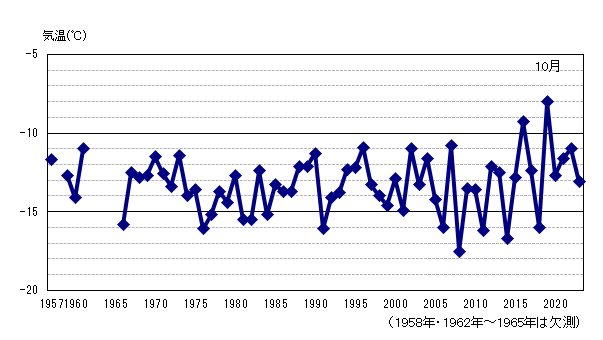 月平均気温の累年値