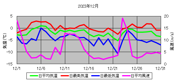 日平均気温と日平均風速の推移