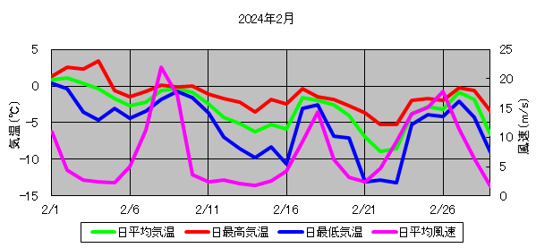日平均気温と日平均風速の推移