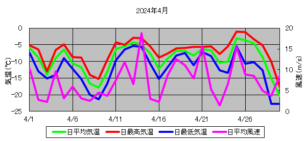 日平均気温と日平均風速の推移