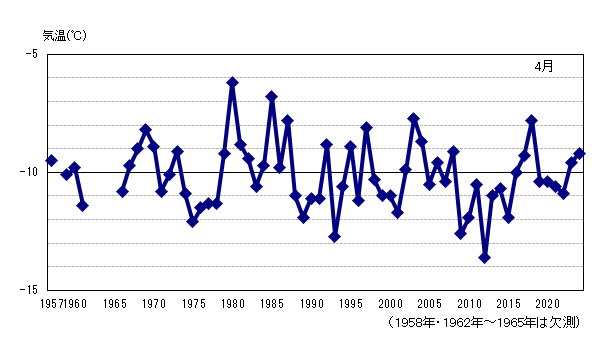 月平均気温の累年値