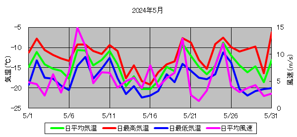 日平均気温と日平均風速の推移