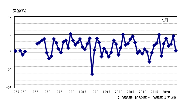 月平均気温の累年値