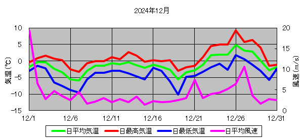 日平均気温と日平均風速の推移