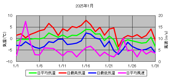 日平均気温と日平均風速の推移