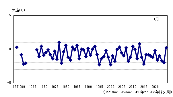 月平均気温の累年値