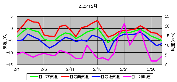日平均気温と日平均風速の推移
