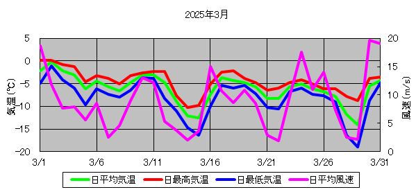 日平均気温と日平均風速の推移