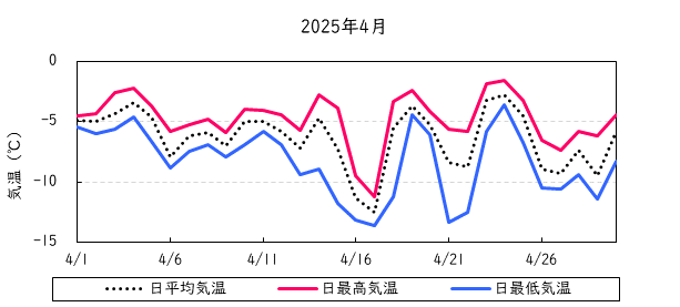 日平均気温の推移