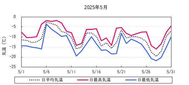 日平均気温の推移