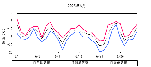 日平均気温の推移