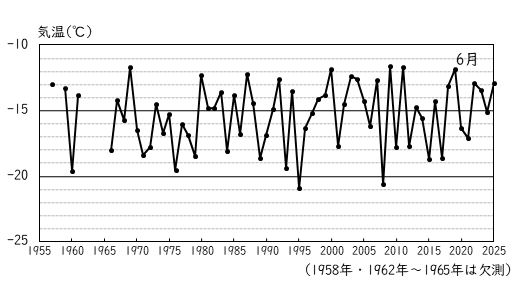 月平均気温の累年値