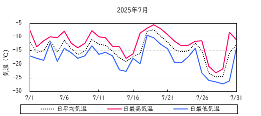 日平均気温の推移